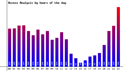Hours of the Day Image